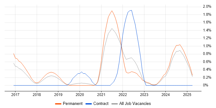Job vacancy trend for Cyber Essentials in Oxford Job vacancy trend for Cyber Essentials in Oxford