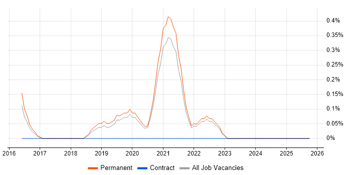 Cybersecurity Analyst job vacancy trend in Oxford