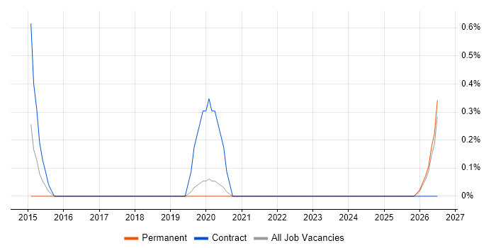 Cybersecurity Specialist job vacancy trend in Oxford
