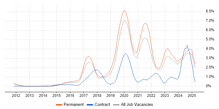 Job vacancy trend for Cybersecurity in Oxford Job vacancy trend for Cybersecurity in Oxford