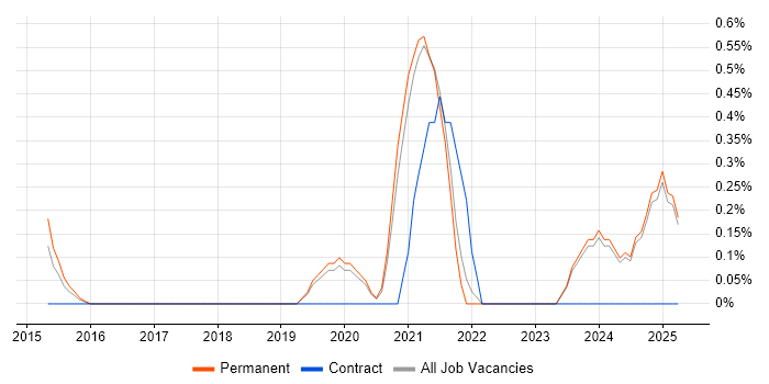 Job vacancy trend for Cyber Threat Intelligence in Oxford Job vacancy trend for Cyber Threat Intelligence in Oxford