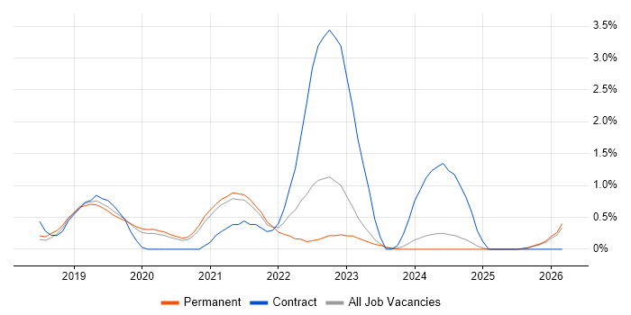 Cypress.io job vacancy trend in Oxford