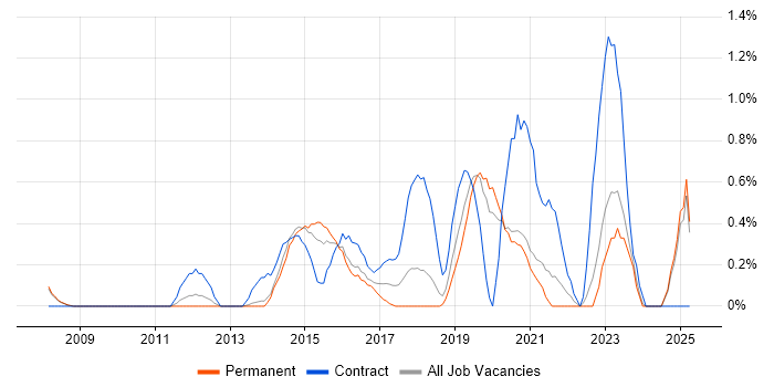 Job vacancy trend for Dashboard Development in Oxford