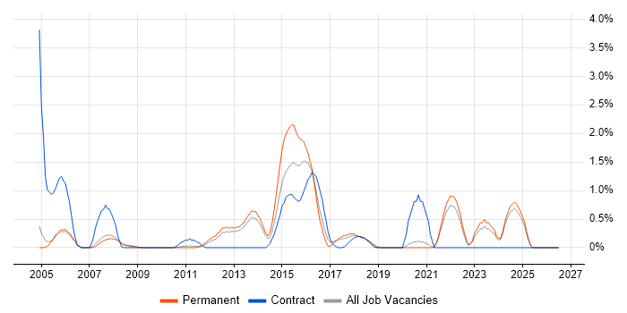 Data Acquisition job vacancy trend in Oxford