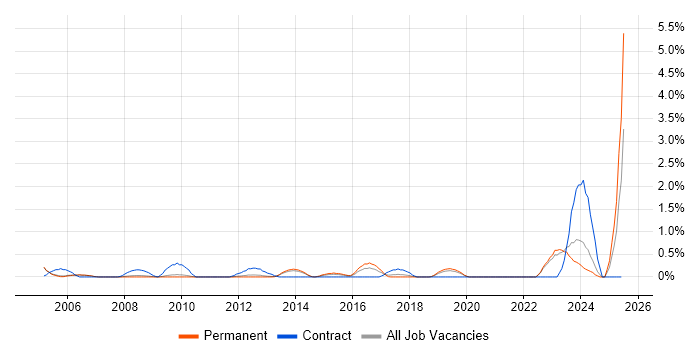 Job vacancy trend for Data Administrator in Oxford Job vacancy trend for Data Administrator in Oxford