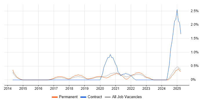 Job vacancy trend for Data Analysis Expressions in Oxford