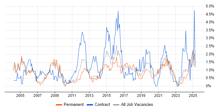 Job vacancy trend for Data Analyst in Oxford