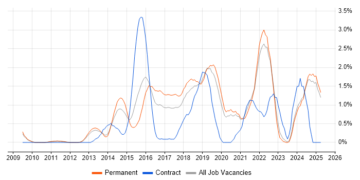 Job vacancy trend for Data Analytics in Oxford