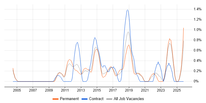 Data Architect job vacancy trend in Oxford
