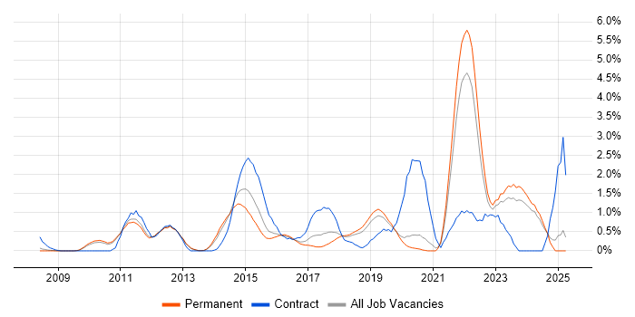 Job vacancy trend for Data Architecture in Oxford Job vacancy trend for Data Architecture in Oxford