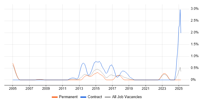 Job vacancy trend for Data Business Analyst in Oxford
