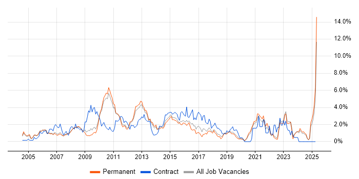 Job vacancy trend for Data Centre in Oxford Job vacancy trend for Data Centre in Oxford