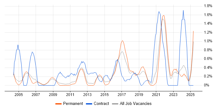 Job vacancy trend for Data Collection in Oxford