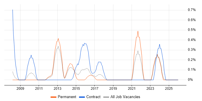 Data Design job vacancy trend in Oxford