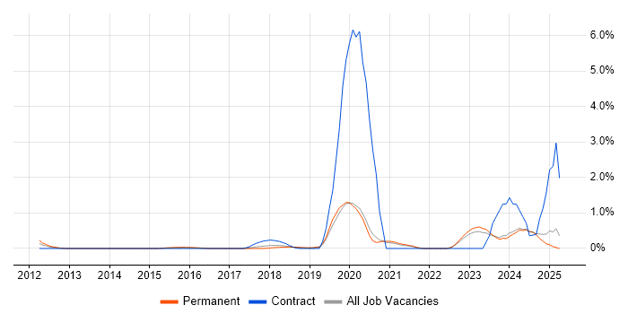Job vacancy trend for Data-Driven Decision Making in Oxford Job vacancy trend for Data-Driven Decision Making in Oxford