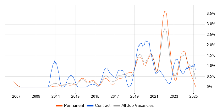 Job vacancy trend for Data Engineer in Oxford Job vacancy trend for Data Engineer in Oxford
