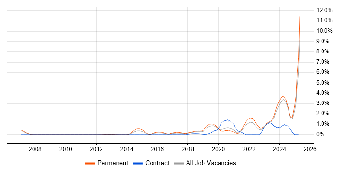 Job vacancy trend for Data Engineering in Oxford Job vacancy trend for Data Engineering in Oxford