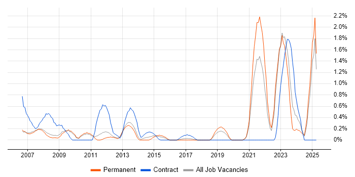 Job vacancy trend for Data Entry in Oxford