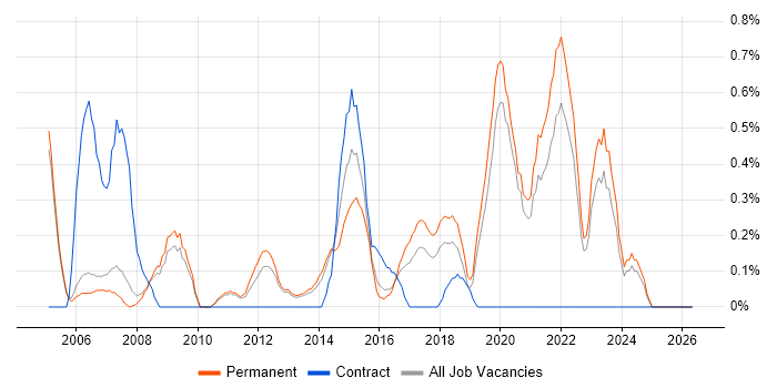 Data Extraction job vacancy trend in Oxford