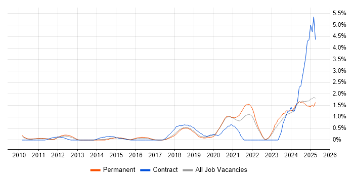 Job vacancy trend for Data Governance in Oxford