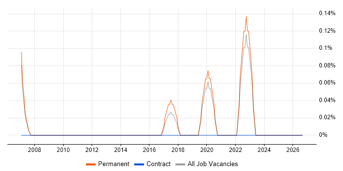 Data Insight Analyst job vacancy trend in Oxford