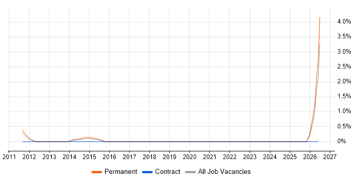 Data Integration Architect job vacancy trend in Oxford