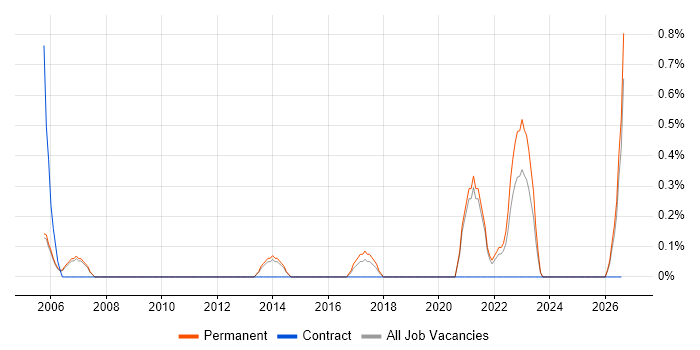Data Interpretation job vacancy trend in Oxford