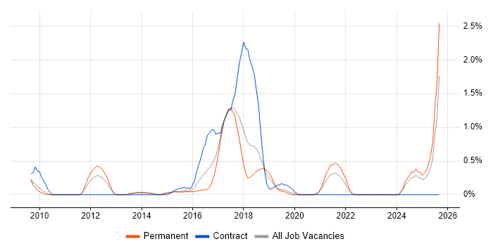 Data Loss Prevention job vacancy trend in Oxford
