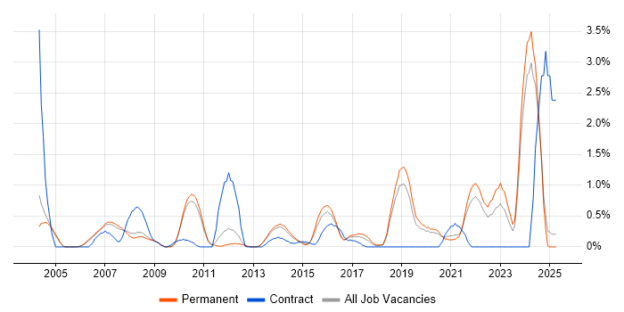 Job vacancy trend for Data Manager in Oxford Job vacancy trend for Data Manager in Oxford