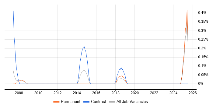 Job vacancy trend for Data Migration Specialist in Oxford Job vacancy trend for Data Migration Specialist in Oxford
