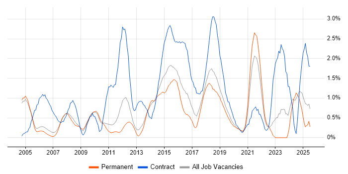 Job vacancy trend for Data Migration in Oxford Job vacancy trend for Data Migration in Oxford