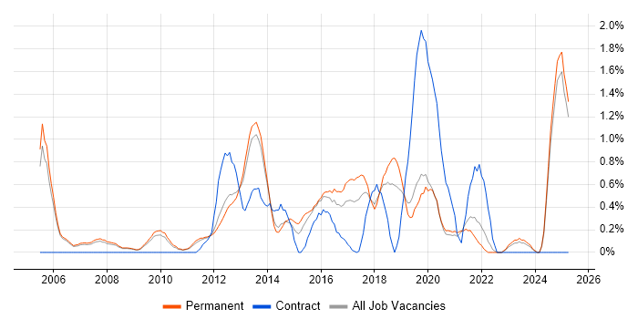 Job vacancy trend for Data Mining in Oxford