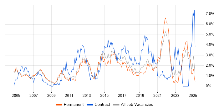 Job vacancy trend for Data Modelling in Oxford