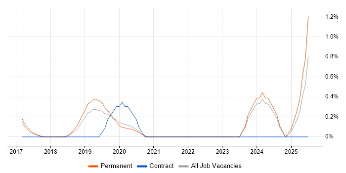 Job vacancy trend for Data Munging in Oxford