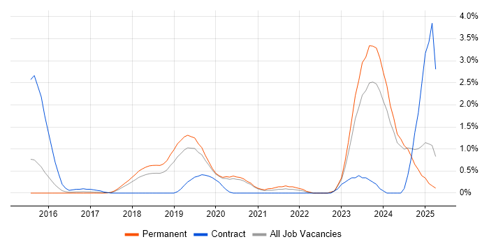 Job vacancy trend for Data Pipeline in Oxford Job vacancy trend for Data Pipeline in Oxford
