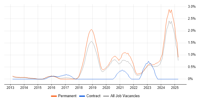 Job vacancy trend for Data Privacy in Oxford Job vacancy trend for Data Privacy in Oxford