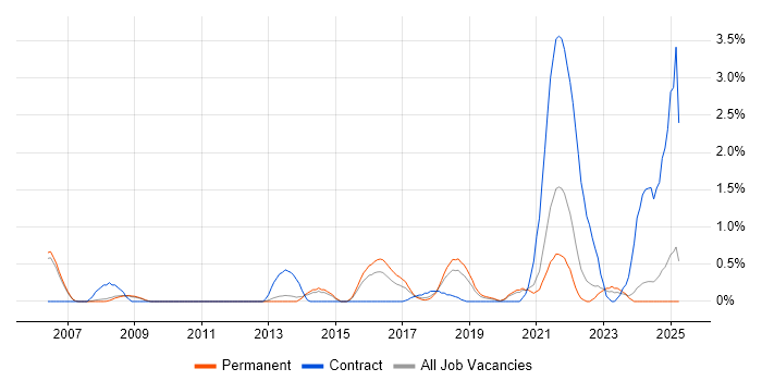 Job vacancy trend for Data Protection Act in Oxford Job vacancy trend for Data Protection Act in Oxford