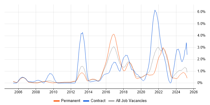 Job vacancy trend for Data Protection in Oxford Job vacancy trend for Data Protection in Oxford
