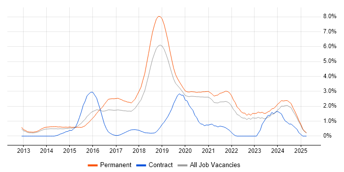 Job vacancy trend for Data Science in Oxford Job vacancy trend for Data Science in Oxford