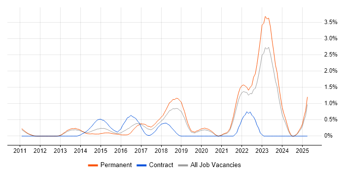 Job vacancy trend for Data Strategy in Oxford Job vacancy trend for Data Strategy in Oxford