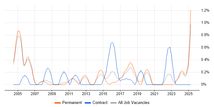 Job vacancy trend for Data Transformation in Oxford Job vacancy trend for Data Transformation in Oxford