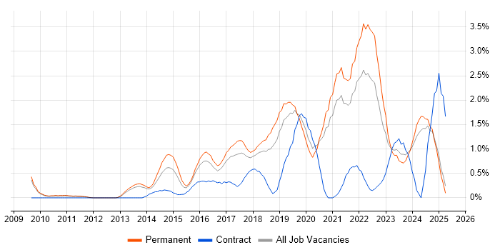 Job vacancy trend for Data Visualisation in Oxford Job vacancy trend for Data Visualisation in Oxford