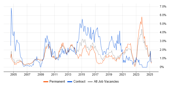Job vacancy trend for Data Warehouse in Oxford