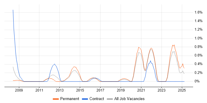 Job vacancy trend for Database Migration in Oxford Job vacancy trend for Database Migration in Oxford
