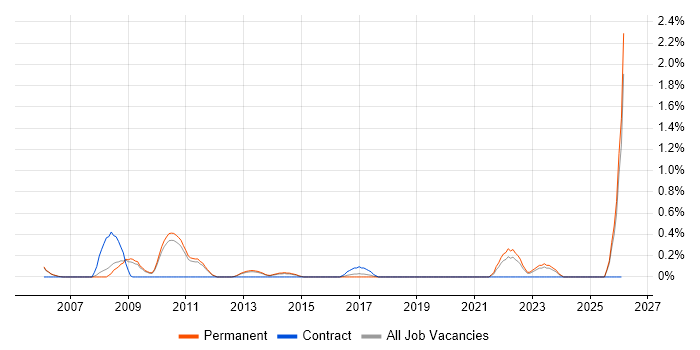 Database Security job vacancy trend in Oxford