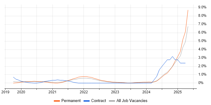Job vacancy trend for Databricks in Oxford