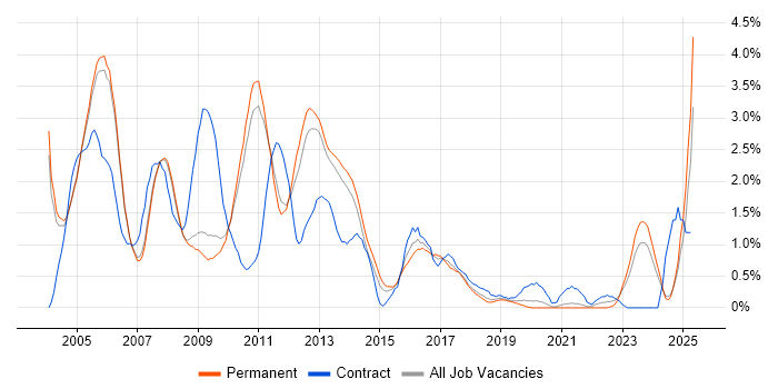 Job vacancy trend for DBA in Oxford