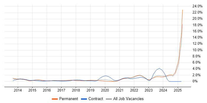 Job vacancy trend for DBS Check in Oxford