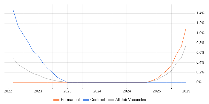 Job vacancy trend for dbt in Oxford