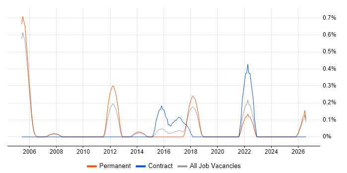 Deadline-Driven job vacancy trend in Oxford